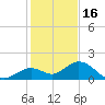 Key Lois tide chart for Tuesday, December 16, 2025