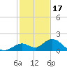 Key Lois tide chart for Wednesday, December 17, 2025