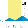 Key Lois tide chart for Thursday, December 18, 2025