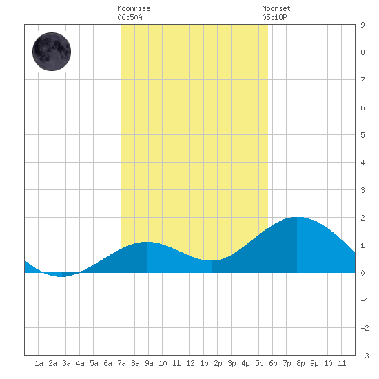 Key Lois tide chart for Friday, December 19, 2025
