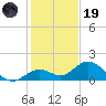 Key Lois tide chart for Friday, December 19, 2025