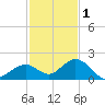 Key Lois tide chart for Monday, December 1, 2025