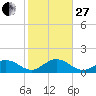 Key Lois tide chart for Saturday, December 27, 2025