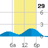 Key Lois tide chart for Monday, December 29, 2025