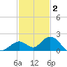 Key Lois tide chart for Tuesday, December 2, 2025