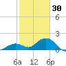 Key Lois tide chart for Tuesday, December 30, 2025