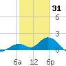 Key Lois tide chart for Wednesday, December 31, 2025