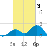 Key Lois tide chart for Wednesday, December 3, 2025