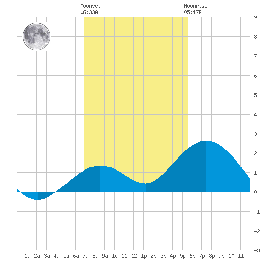Key Lois tide chart for Thursday, December 4, 2025