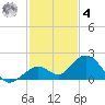 Key Lois tide chart for Thursday, December 4, 2025