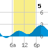 Key Lois tide chart for Friday, December 5, 2025