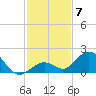 Key Lois tide chart for Sunday, December 7, 2025
