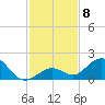 Key Lois tide chart for Monday, December 8, 2025
