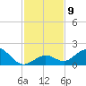 Key Lois tide chart for Tuesday, December 9, 2025