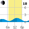 Key Lois tide chart for Saturday, January 10, 2026