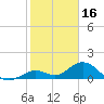 Key Lois tide chart for Friday, January 16, 2026