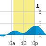 Key Lois tide chart for Thursday, January 1, 2026