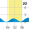 Key Lois tide chart for Thursday, January 22, 2026