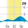 Key Lois tide chart for Thursday, January 29, 2026