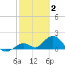 Key Lois tide chart for Friday, January 2, 2026