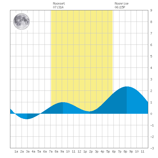 Key Lois tide chart for Saturday, January 3, 2026