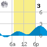 Key Lois tide chart for Saturday, January 3, 2026