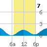 Key Lois tide chart for Wednesday, January 7, 2026