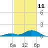 Key Lois tide chart for Wednesday, February 11, 2026