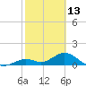 Key Lois tide chart for Friday, February 13, 2026