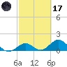 Key Lois tide chart for Tuesday, February 17, 2026