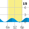 Key Lois tide chart for Thursday, February 19, 2026