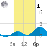 Key Lois tide chart for Sunday, February 1, 2026