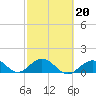 Key Lois tide chart for Friday, February 20, 2026