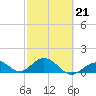 Key Lois tide chart for Saturday, February 21, 2026