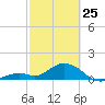 Key Lois tide chart for Wednesday, February 25, 2026