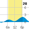 Key Lois tide chart for Saturday, February 28, 2026