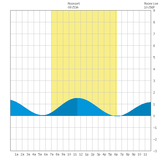 Key Lois tide chart for Friday, February 6, 2026