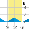 Key Lois tide chart for Friday, February 6, 2026