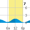 Key Lois tide chart for Saturday, February 7, 2026