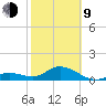 Key Lois tide chart for Monday, February 9, 2026