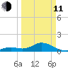 Key Lois tide chart for Wednesday, March 11, 2026