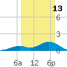 Key Lois tide chart for Friday, March 13, 2026