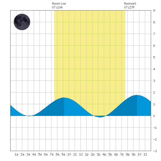 Key Lois tide chart for Wednesday, March 18, 2026
