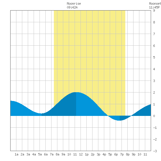 Key Lois tide chart for Sunday, March 22, 2026