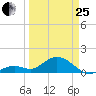 Key Lois tide chart for Wednesday, March 25, 2026
