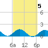 Key Lois tide chart for Thursday, March 5, 2026