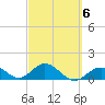 Key Lois tide chart for Friday, March 6, 2026