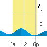 Key Lois tide chart for Saturday, March 7, 2026