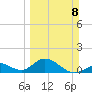 Key Lois tide chart for Sunday, March 8, 2026