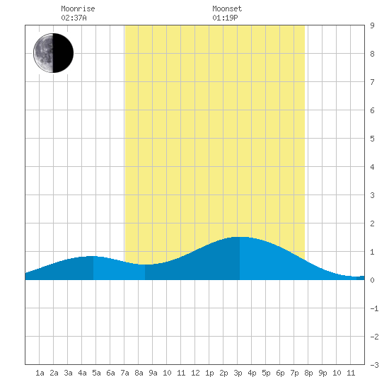 Key Lois tide chart for Friday, April 10, 2026